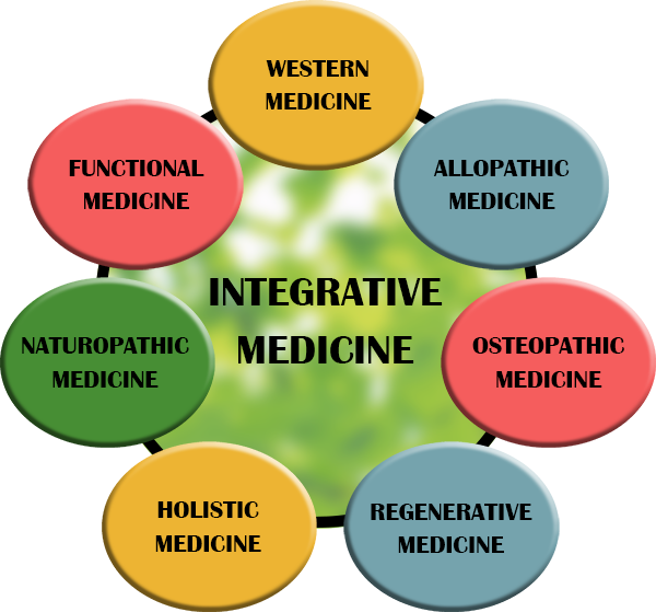 Integrative Medicine. Western, Allopathic, Osteopathic, Regenerative, Hollistic, Naturopathic and Functional Medicine.
